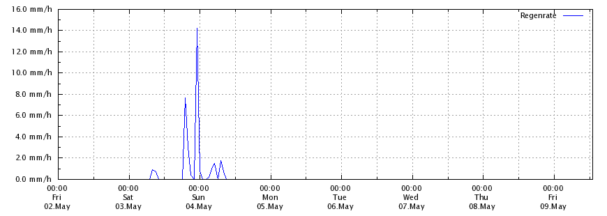 Regenrate