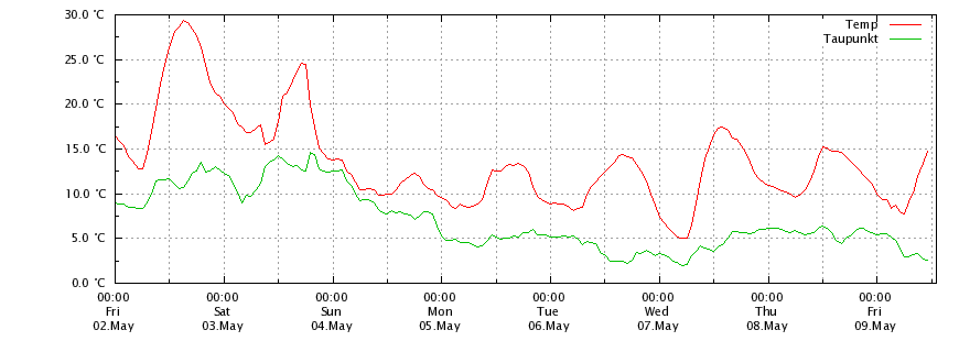 Temperatur